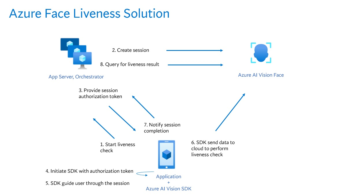 Diagram of the liveness workflow in Azure AI Face.
