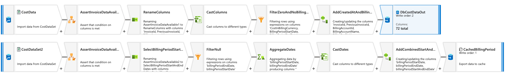 dynamic expression in pre SQL script on Azure SQL sink results in error  running pipeline - Microsoft Q&A