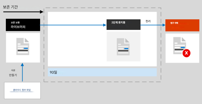 보존 기간보존 보류 라이브러리2단계 휴지통정리영구 삭제X사본 만들기93일클라우드 첨부 파일