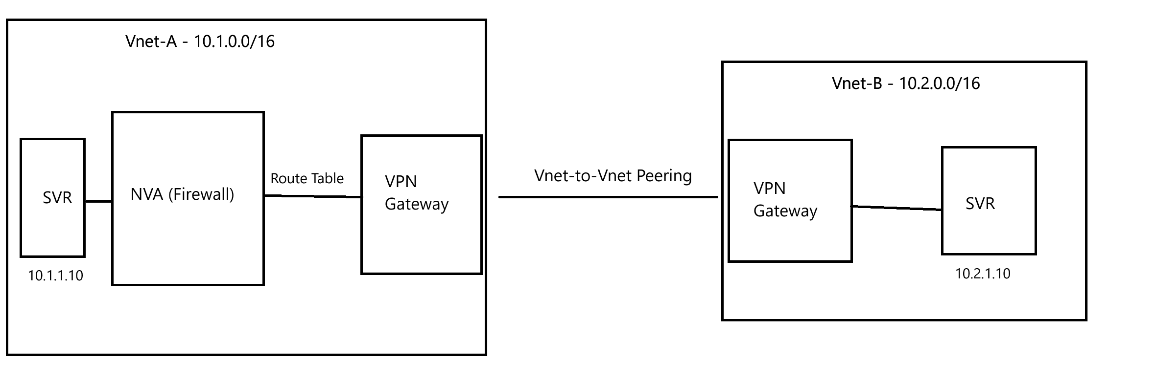 vnet-peering