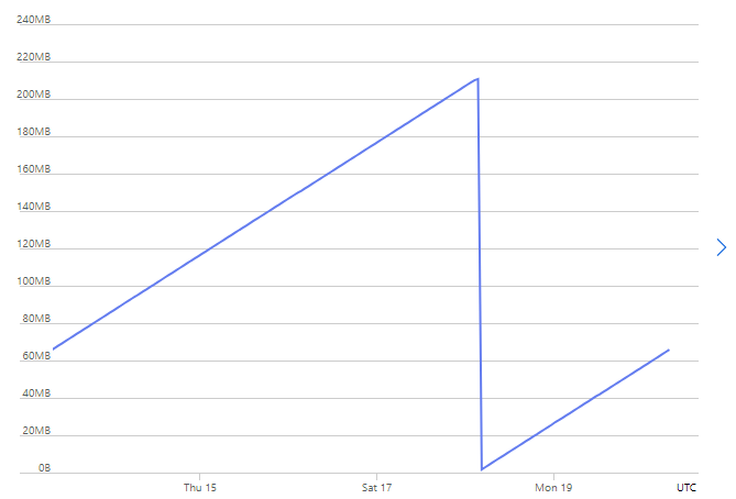 azure_redis_memory_increase