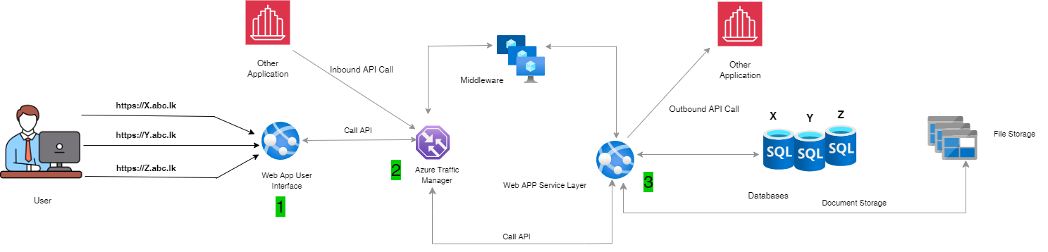 Site To Site VPN Connection With Azure Traffic manager - Microsoft Q&A
