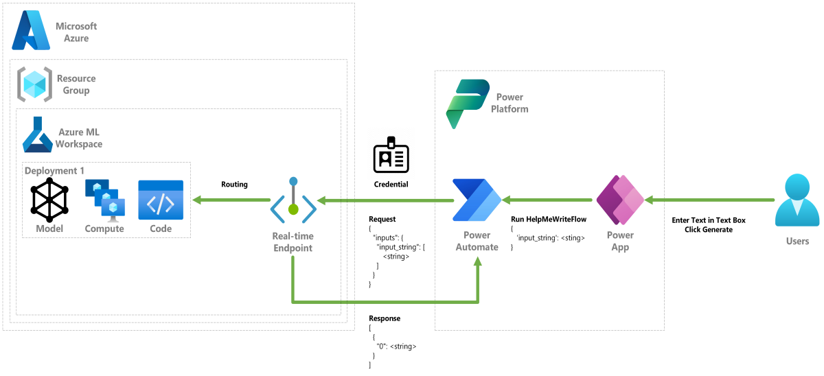 Technical Architecture of the Solution