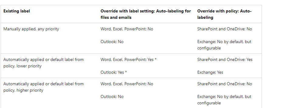 How can Admin set AIP label to office files in user onedrive ...