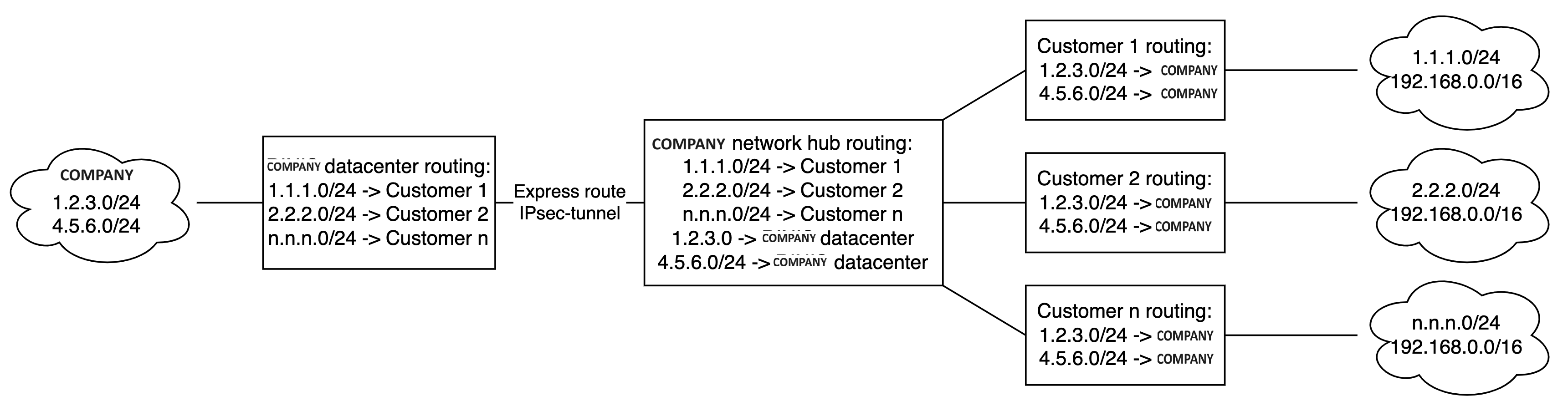 Azure_Network_Hub-Routing_only-2024-6