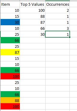 Ranking VALUES in a column and counting the number of items in top 3 ...