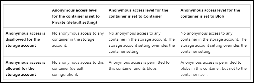 Unable to access container-name in account storage-account-name.blob ...