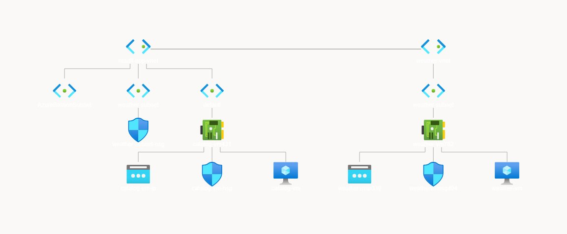 azure-topology-diagram-not-showing-resource-names-with-solution
