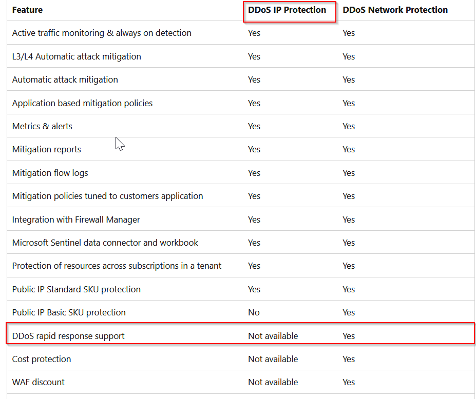 Which Azure DDoS Protection service offers DDoS rapid response support ...