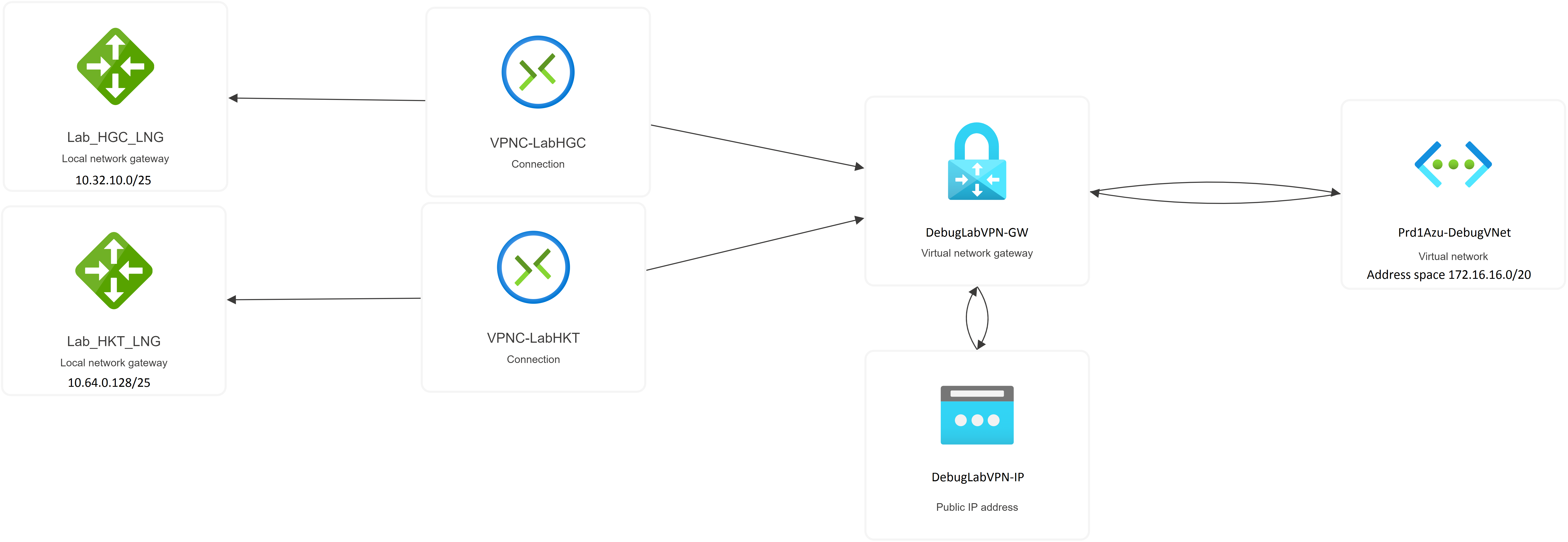 DebugLabRG-VPN-VNet