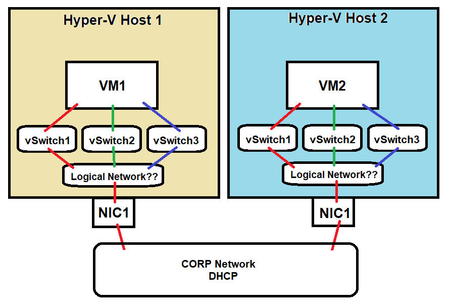 How to create Multiple networks using one trunk in SCVMM