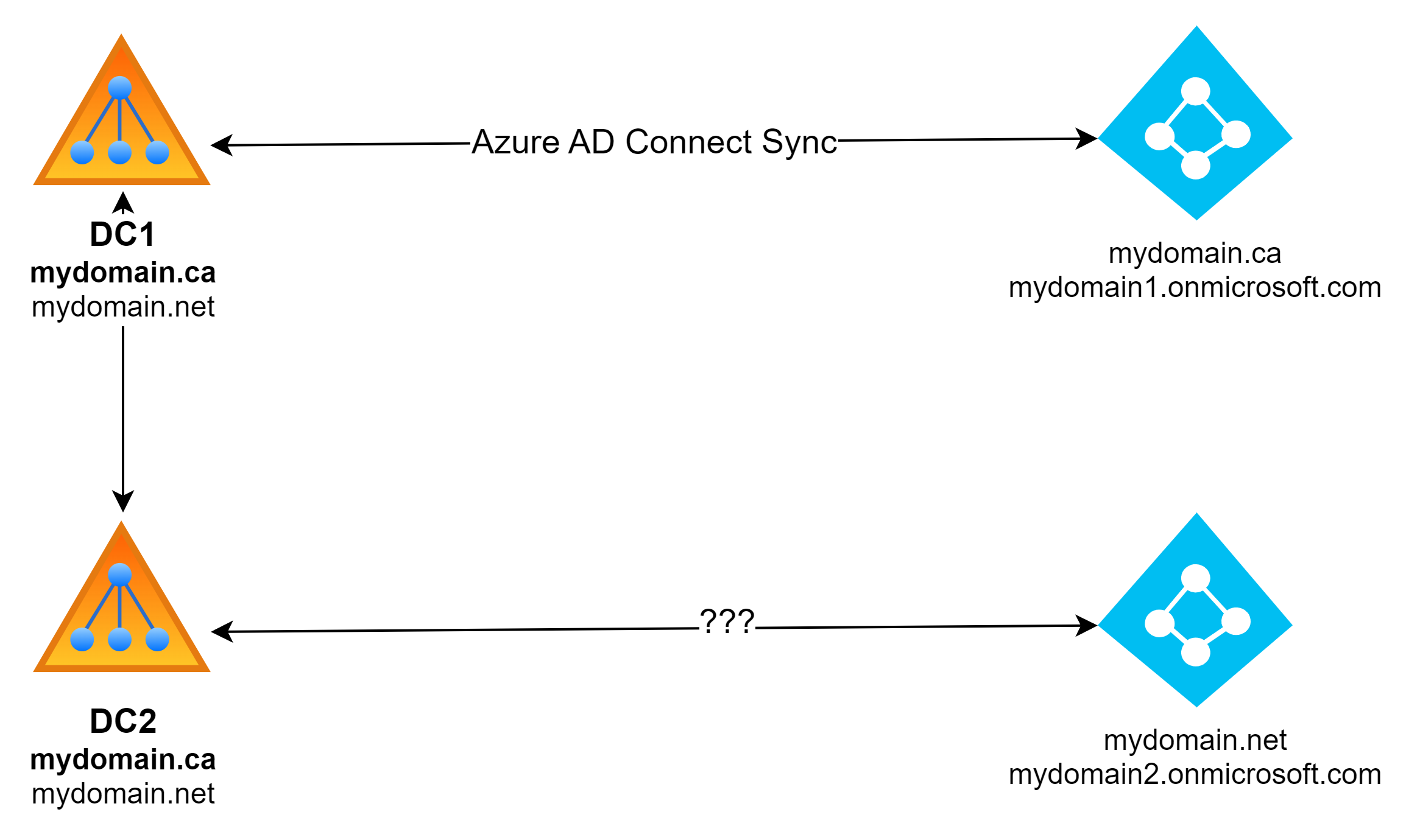 azure-ad-connect-cloud-sync-with-2-tenants-microsoft-q-a