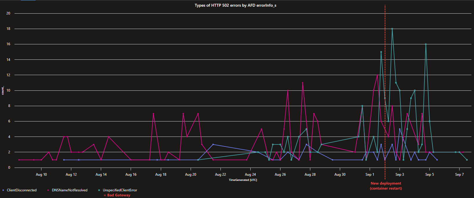 HTTP 502 (incl. Bad Gateway) over time