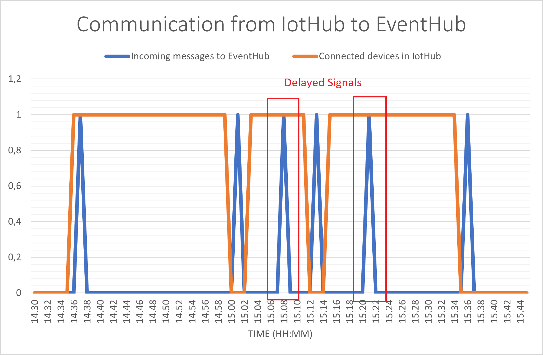 CommunicationFromIotHubToEventHub