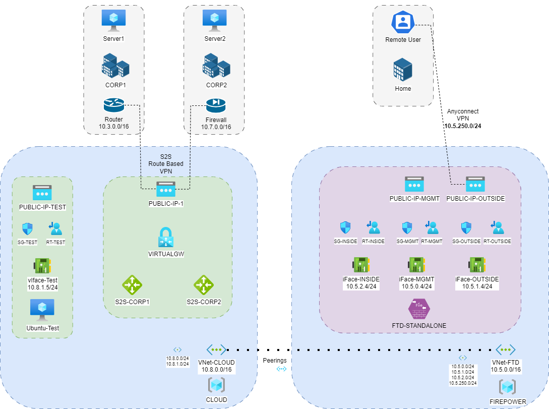 Azure network and vFTD and Cisco Anyconnect (Secure Client) issue