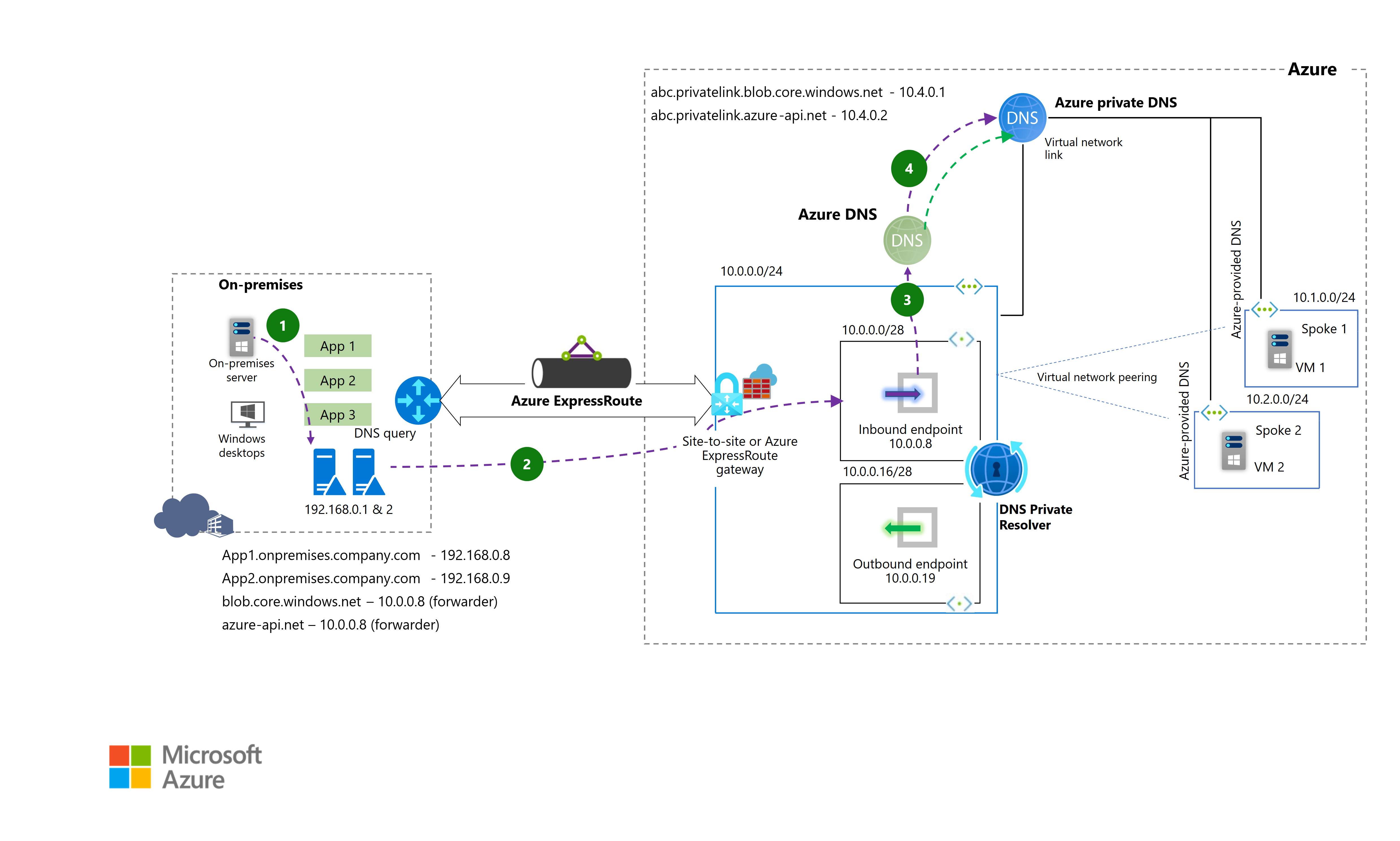 Architecture diagram that shows DNS Private Resolver name resolution traffic when an on-premises server queries an Azure private DNS service record.