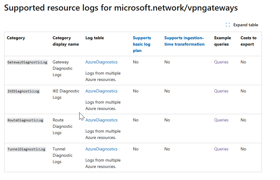 Log analytics workspace shows no log related to the express route ...