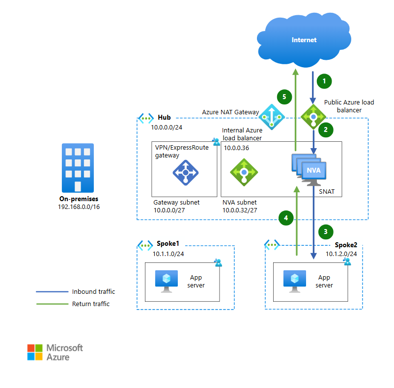 Diagram that shows inbound internet traffic with Load Balancer integration.