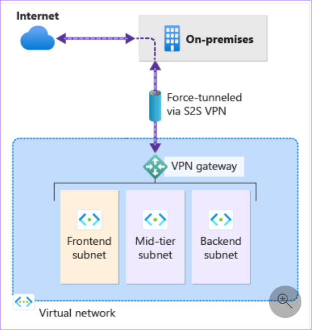 How can I route Azure VM going through Vnet Gateway Local Gateway to ...