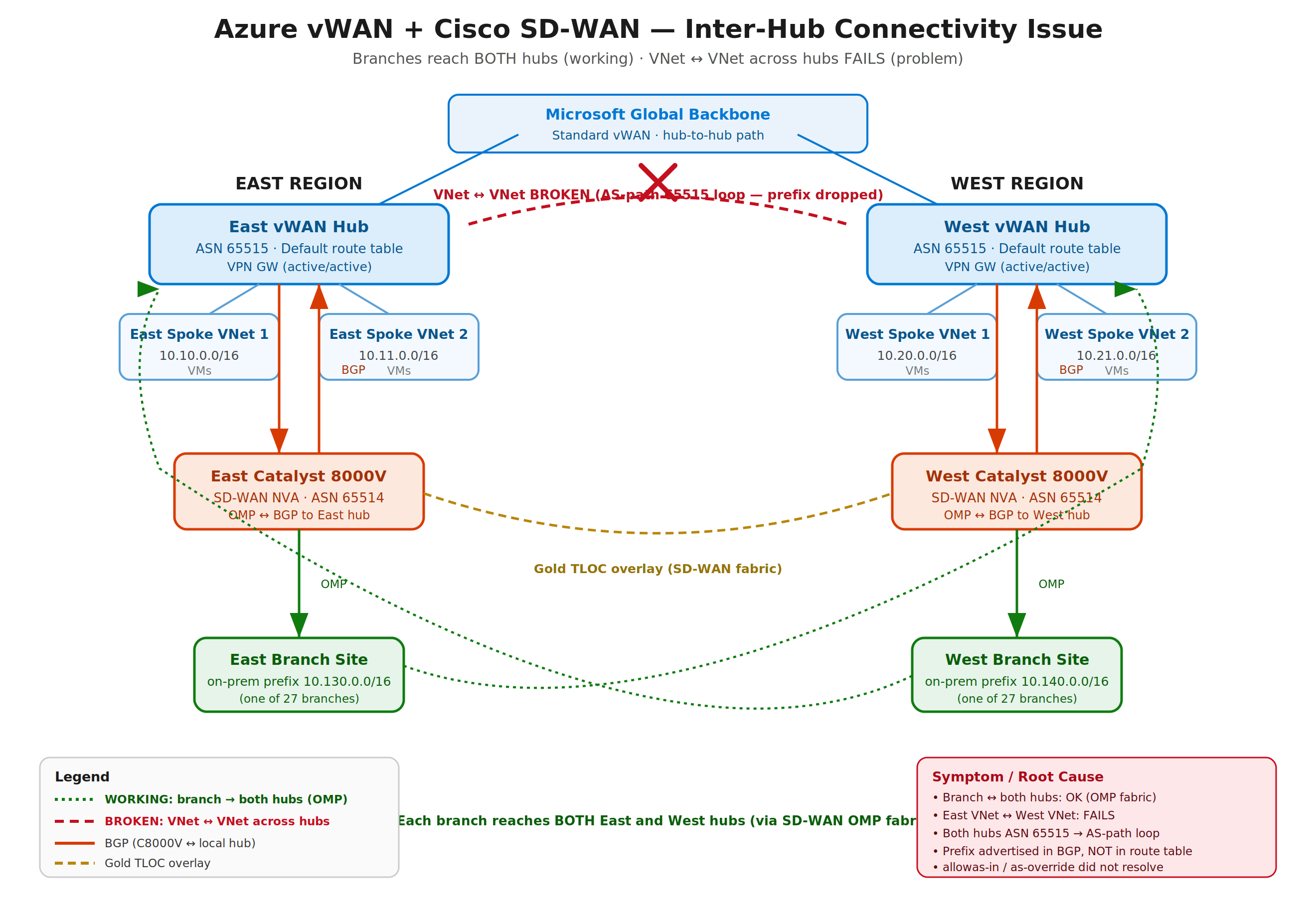 vwan_sdwan_problem
