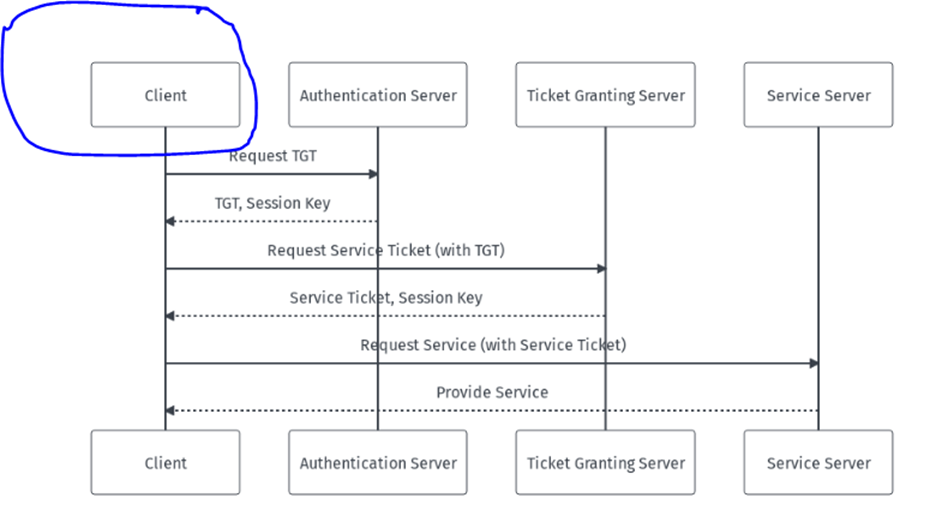 Kerberos Client Types - Microsoft Q&A