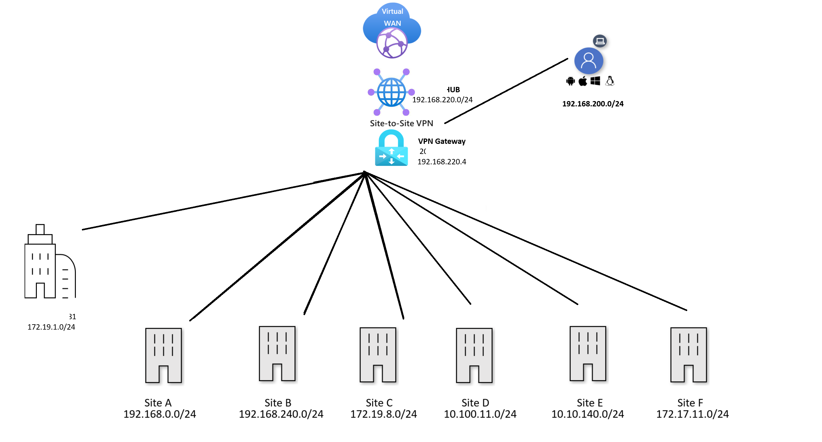 Site to Site HUB Routing issue for in Azure VWAN - Microsoft Q&A
