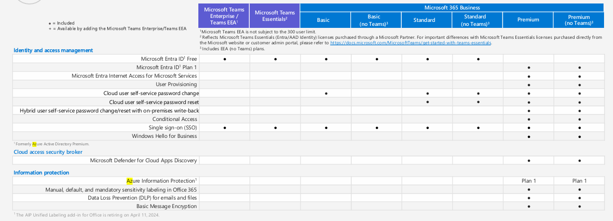 Microsoft Buisness Premium vs Microsoft Buisness Standards + Azure AD ...