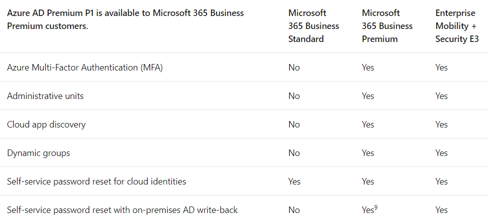 Free Azure Active Directory Features - Microsoft Q&A