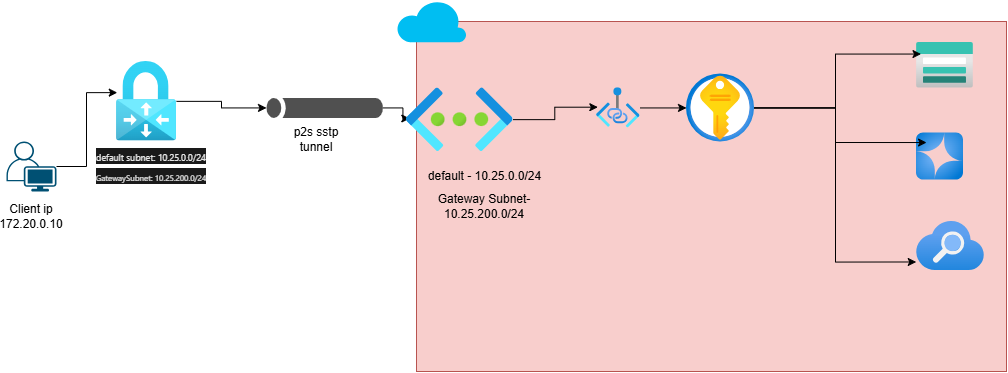Accessing Azure Storage via Connection String from Point-to-Site (P2S ...