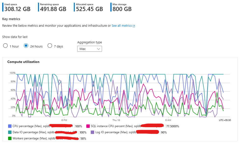 sql db compute utilization