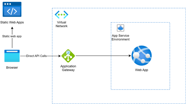 Integrating network isolated backends with Azure Static Web Apps