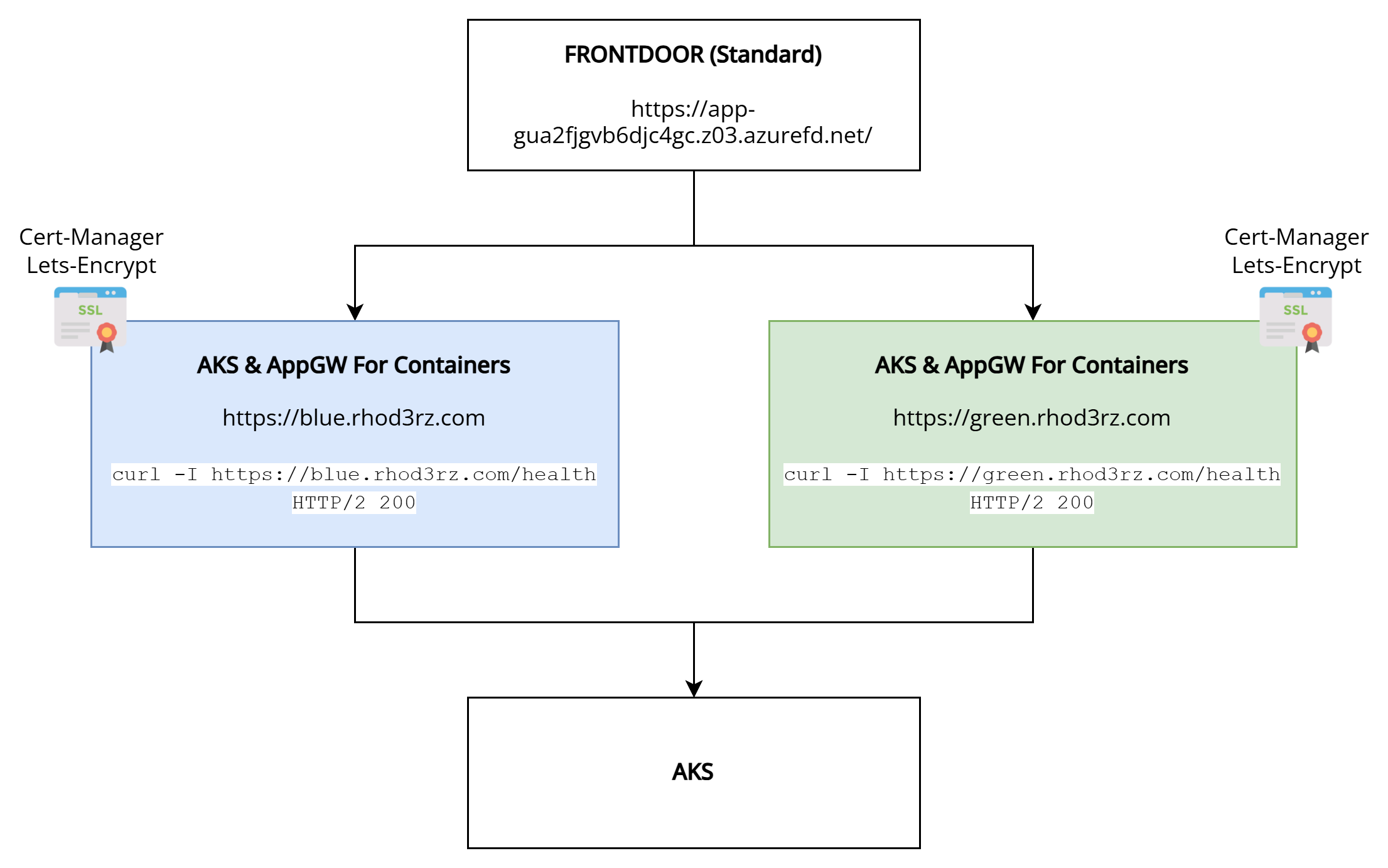 frontdoor error