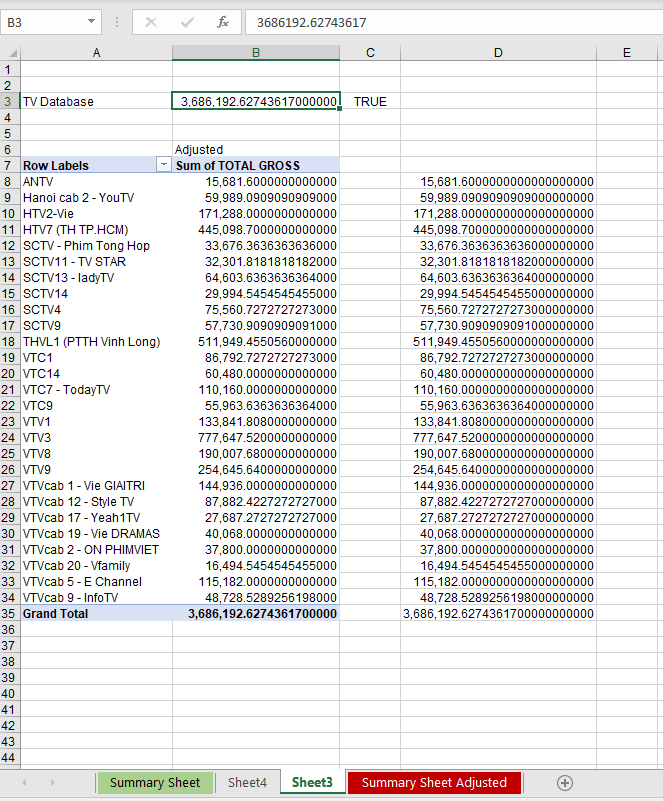Something wrong with the inconsistency of Sum Result in Pivot Table and ...