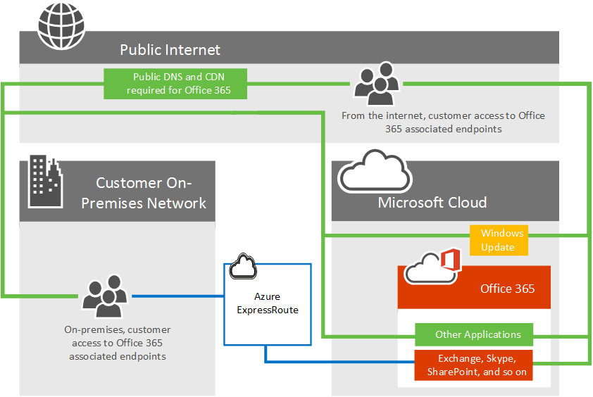qna ER for M365 diagram