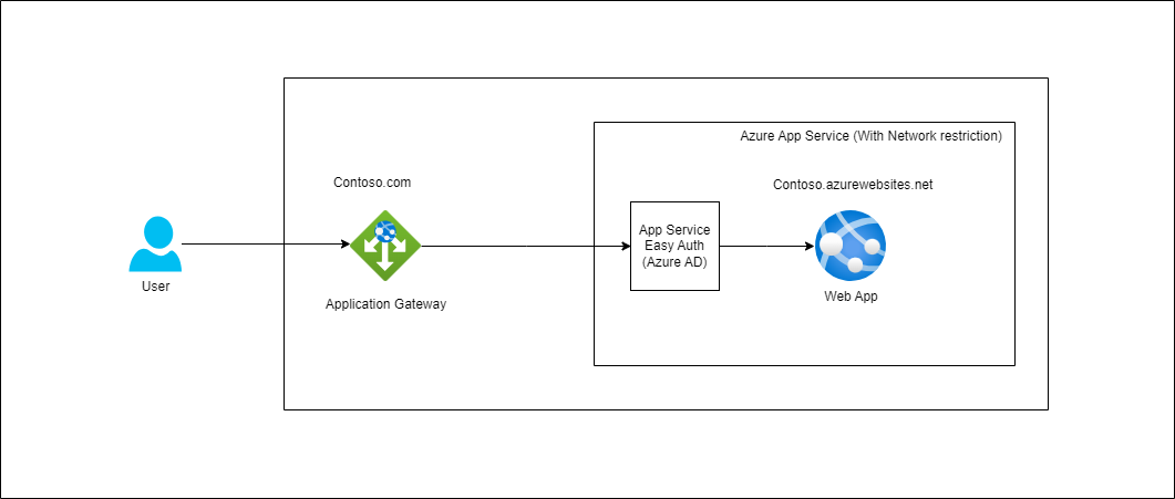 Azure App Service Easy Auth and Callback path issue - Microsoft Q&A