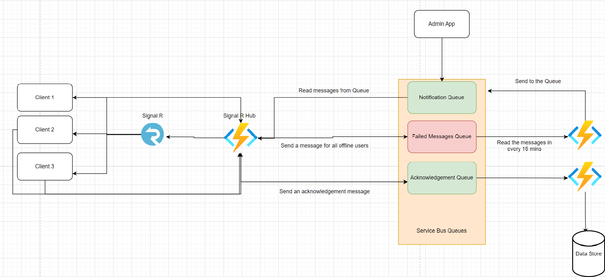 How to efficiently scale push notifications to 60k concurrent users ...