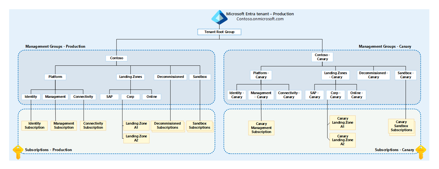 Diagram of the management group hierarchy with the canary environment testing approach.