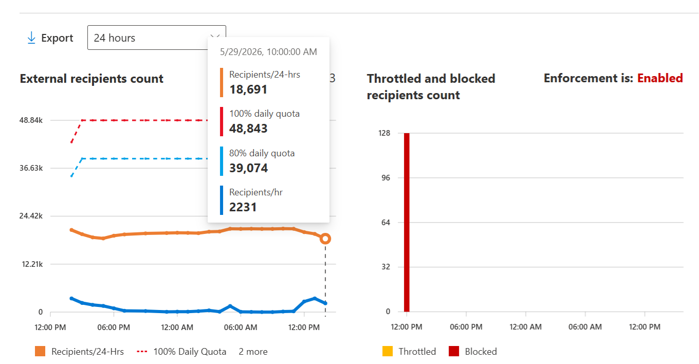 TERR (5.7.233) enforcement counter and EAC Tenant Outbound External ...