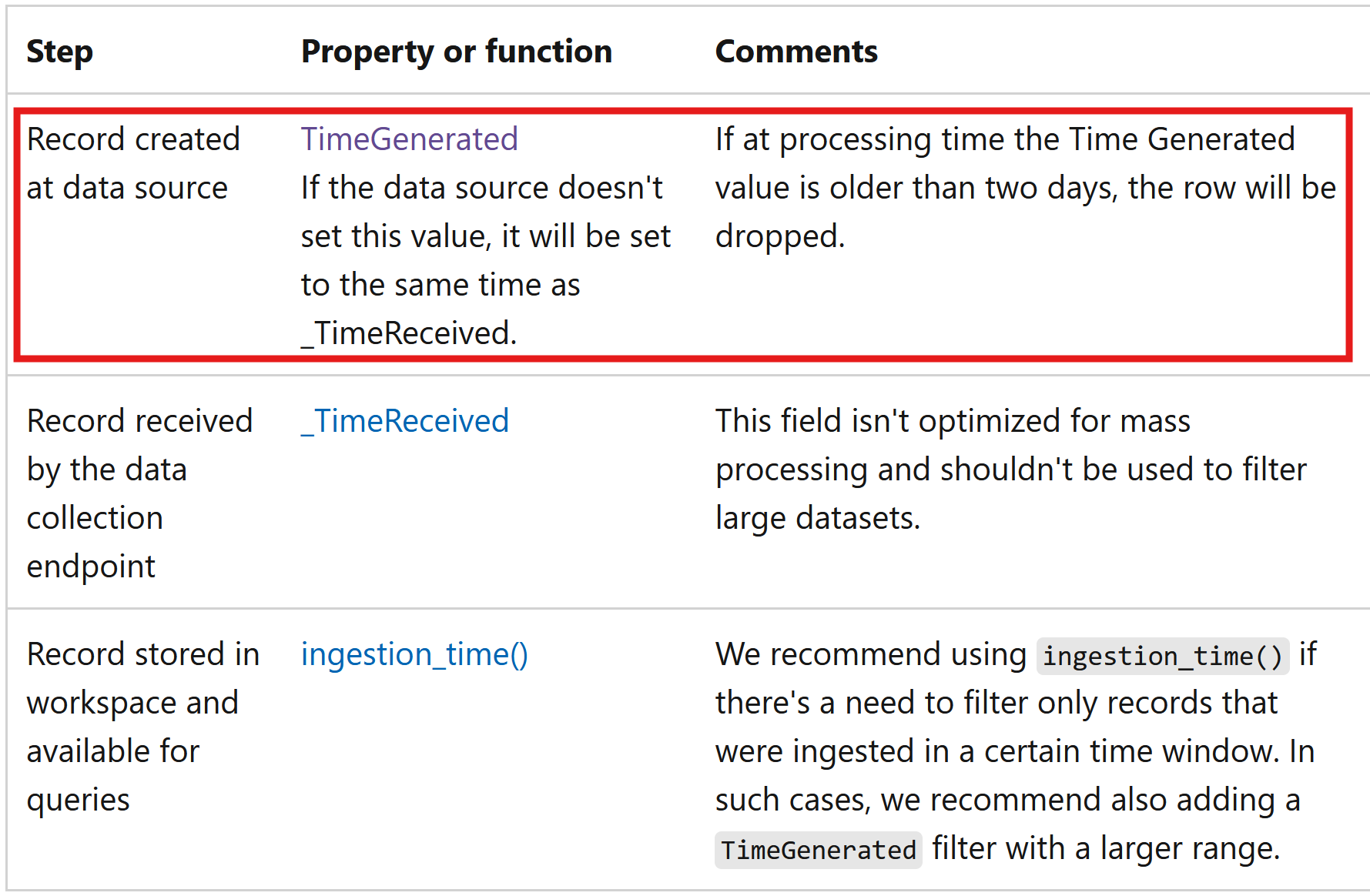 What&rsquo;s the exact definition of &lsquo;Timegenerated&rsquo; in an Azure 