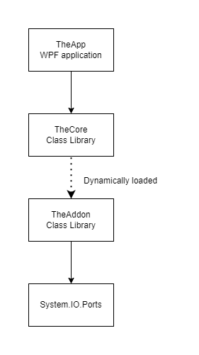 Assembly overview