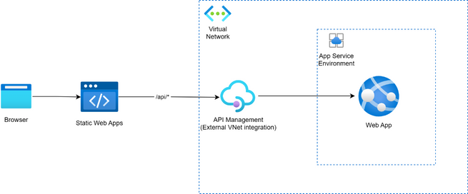 Integrating network isolated backends with Azure Static Web Apps