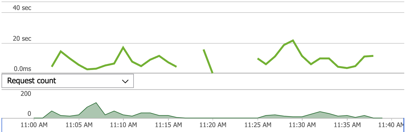 Azure Durable Functions Fan/Out slow performance - Microsoft Q&A