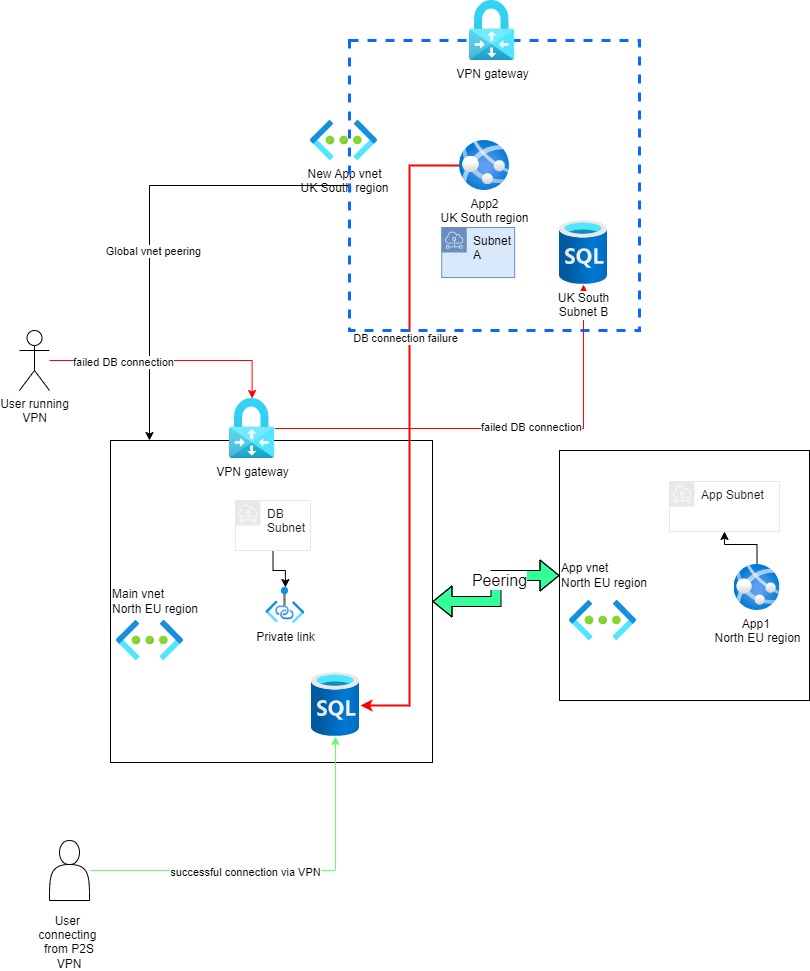 Database connectivity error from Azure app service in a different ...