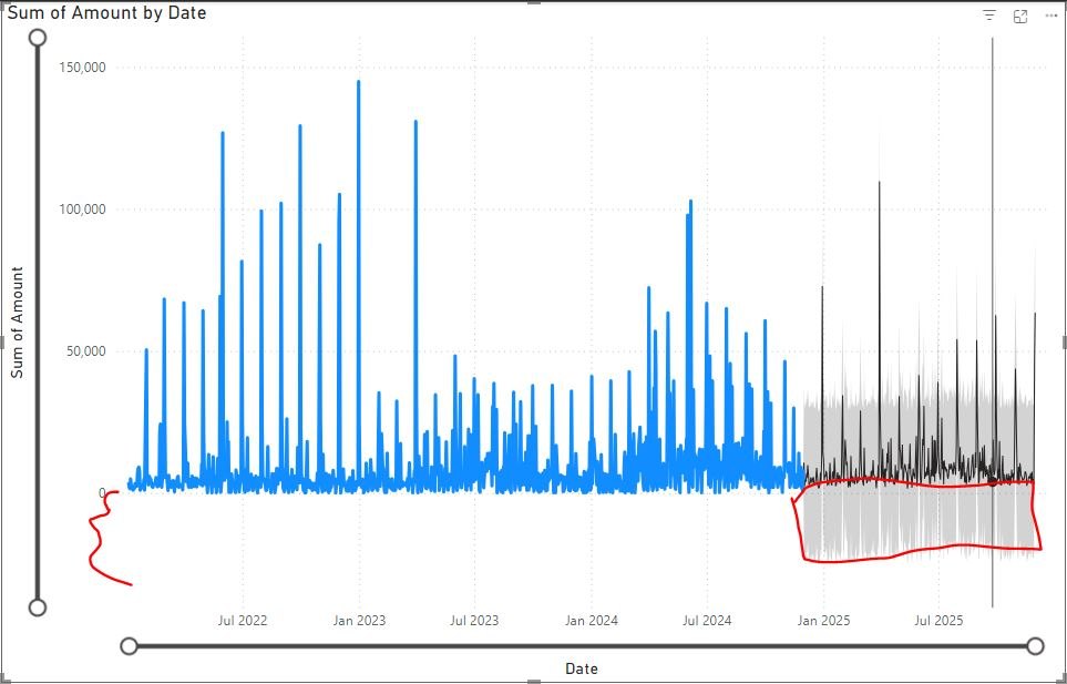 Negative Lower Bounds in Forecast in PowerBI - Microsoft Q&A