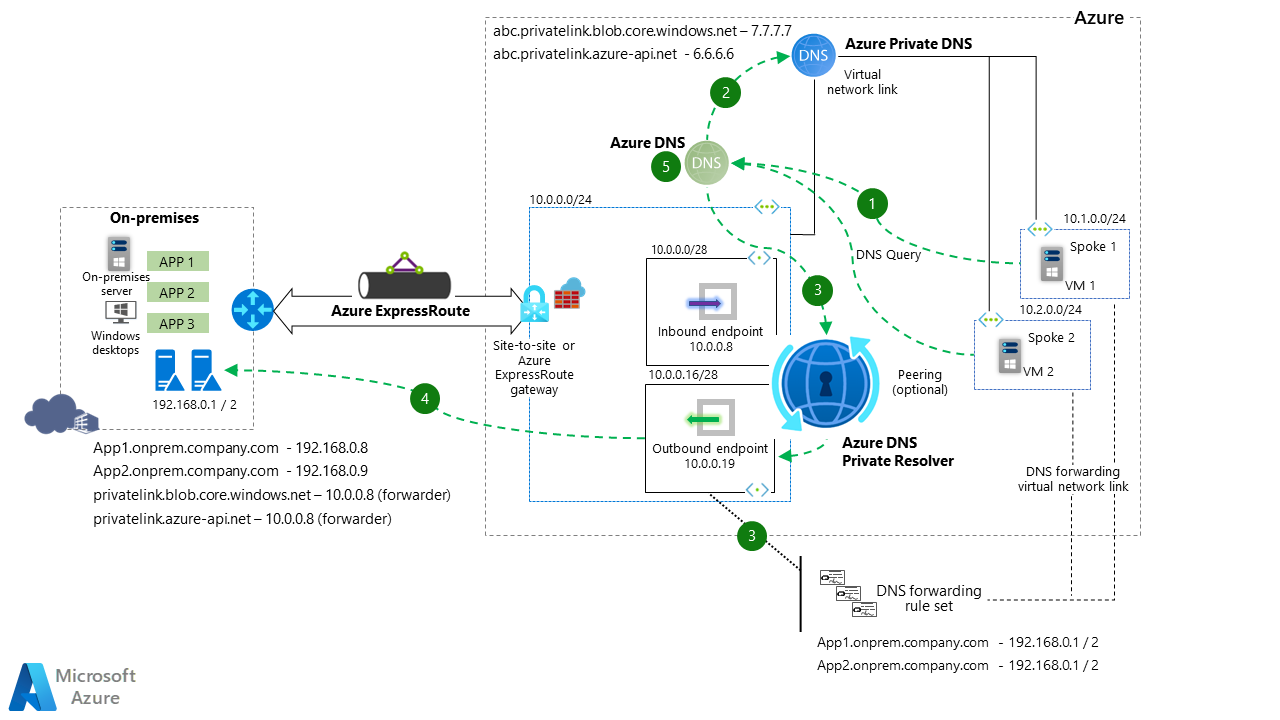 Architecture diagram that shows name resolution traffic with Azure DNS Private Resolver when a spoke VM issues a DNS request.
