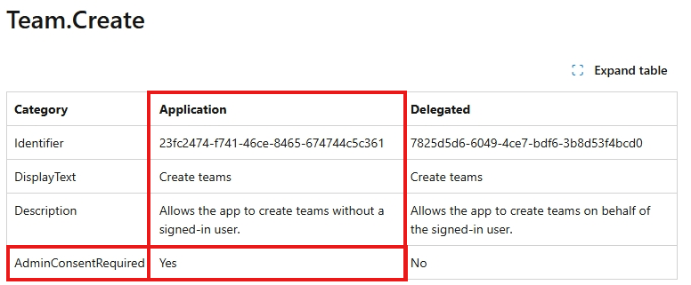 Team creation limitations without an admin - Microsoft Q&A