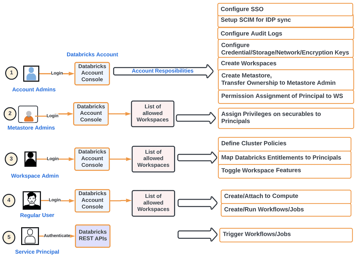 Databricks Workspace Administration Guide | Databricks Blog