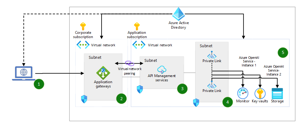 How to access gpt4 model logs - Microsoft Q&A