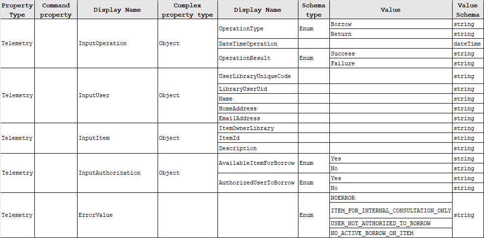 Filtering limitation in Azure Digital Twins - best practices to manage ...