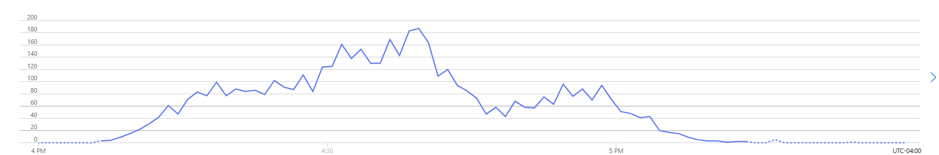 Azure Durable Function Fan-Out Not Appearing to be Parallel (Slow ...